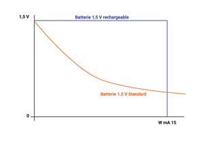 Grafik Leistungsverhalten Batterien | Lithium-Akkus