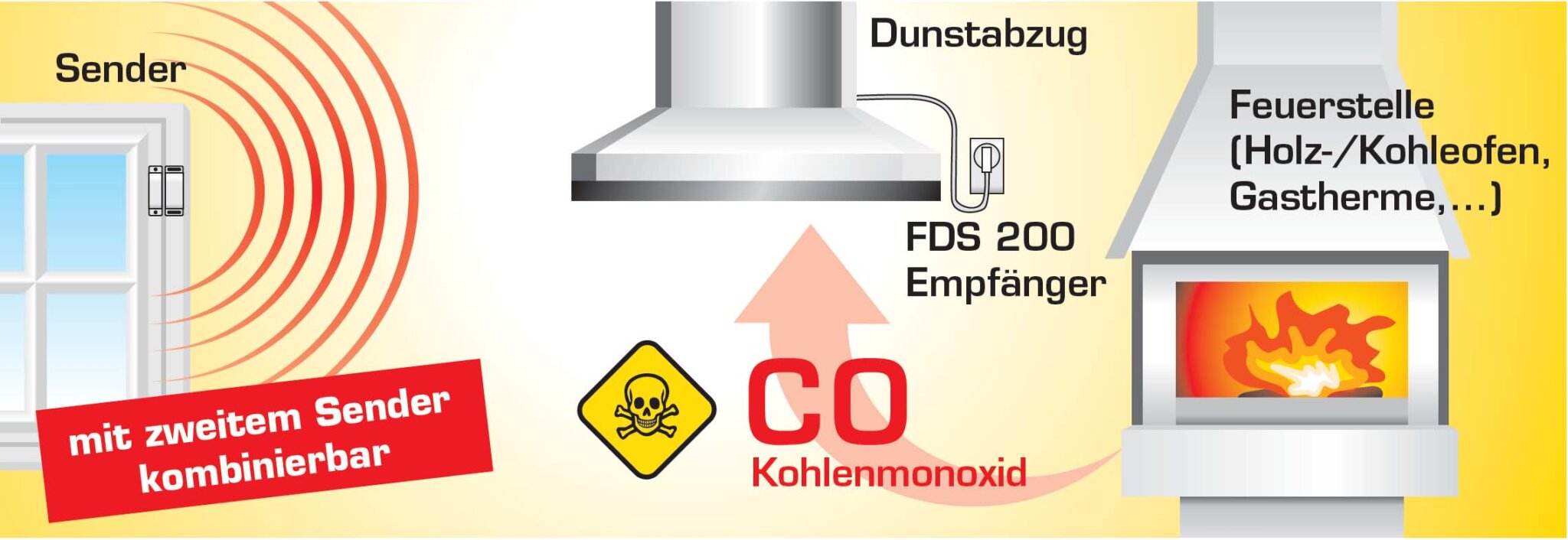 Funk Abluftsteuerung Fds 200 Dibt Abluft And Klimasteuerung Elektrotechnik Schabus 2733